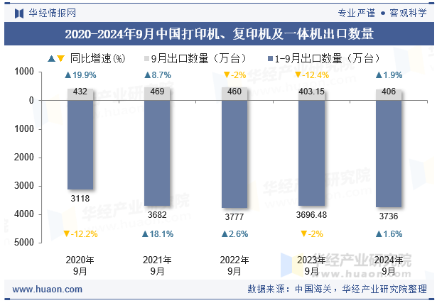 2020-2024年9月中国打印机、复印机及一体机出口数量