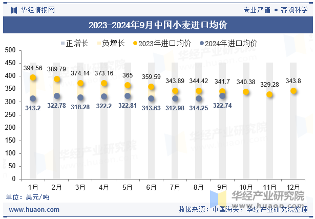 2023-2024年9月中国小麦进口均价