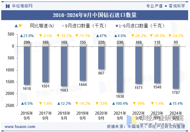 2016-2024年9月中国钻石进口数量