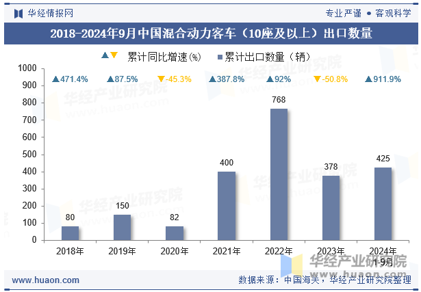 2018-2024年9月中国混合动力客车（10座及以上）出口数量