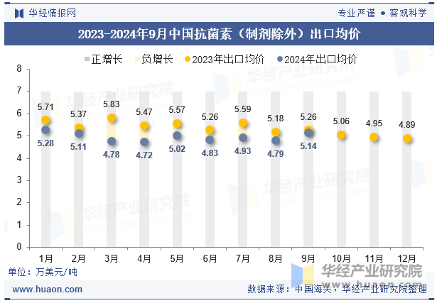 2023-2024年9月中国抗菌素（制剂除外）出口均价