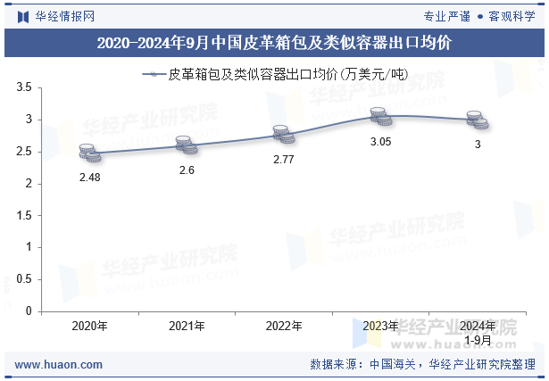 2020-2024年9月中国皮革箱包及类似容器出口均价