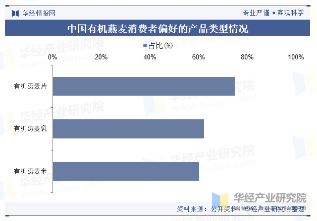 中国有机燕麦消费者偏好的产品类型情况