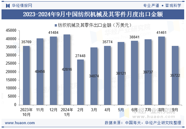 2023-2024年9月中国纺织机械及其零件月度出口金额