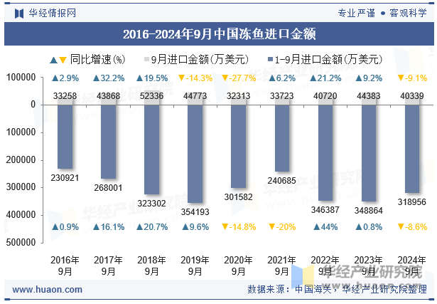 2016-2024年9月中国冻鱼进口金额