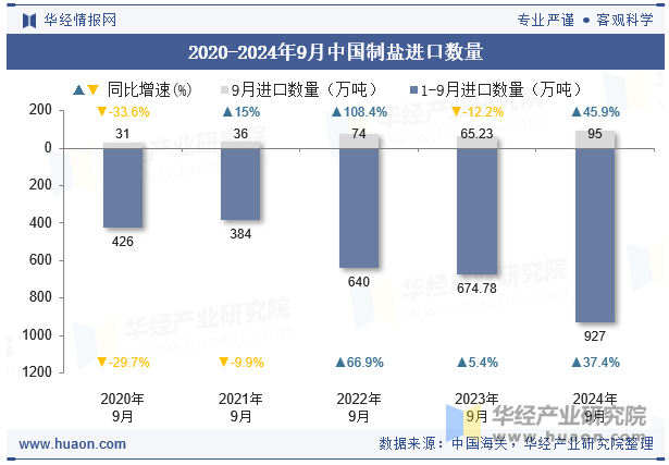 2020-2024年9月中国制盐进口数量