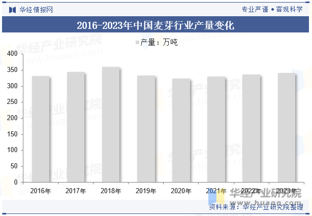 2016-2023年中国麦芽行业产量变化