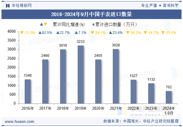 2016-2024年9月中国手表进口数量