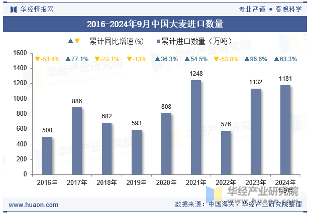 2016-2024年9月中国大麦进口数量