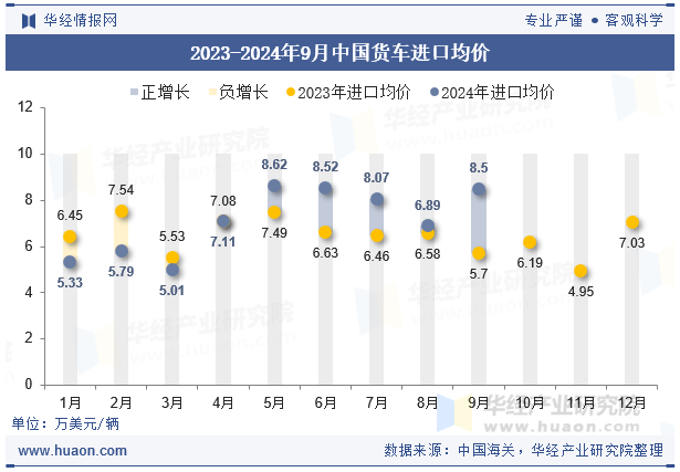 2023-2024年9月中国货车进口均价