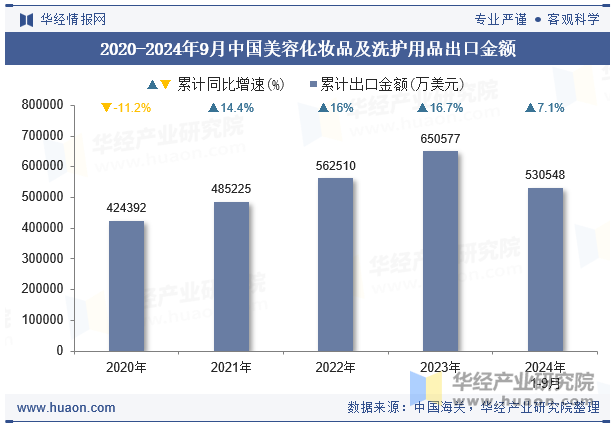 2020-2024年9月中国美容化妆品及洗护用品出口金额