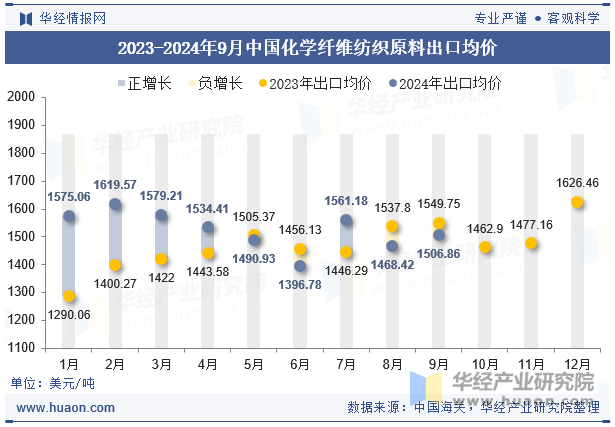 2023-2024年9月中国化学纤维纺织原料出口均价