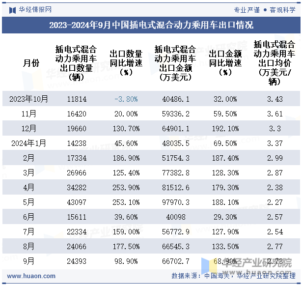 2023-2024年9月中国插电式混合动力乘用车出口情况