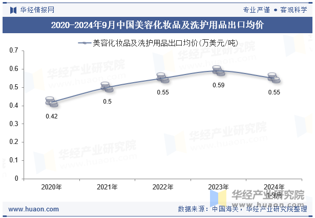 2020-2024年9月中国美容化妆品及洗护用品出口均价