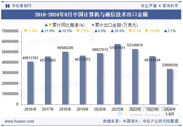 2016-2024年9月中国计算机与通信技术出口金额