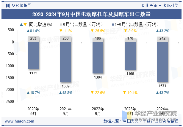 2020-2024年9月中国电动摩托车及脚踏车出口数量