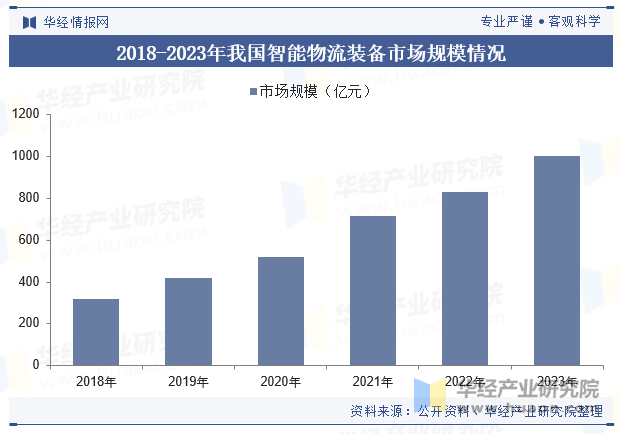 2018-2023年我国智能物流装备市场规模情况