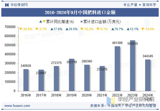 2016-2024年9月中国肥料进口金额