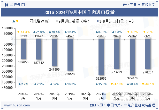 2016-2024年9月中国羊肉进口数量