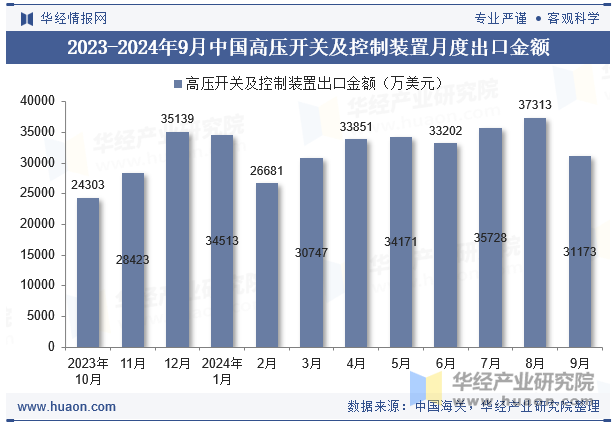 2023-2024年9月中国高压开关及控制装置月度出口金额