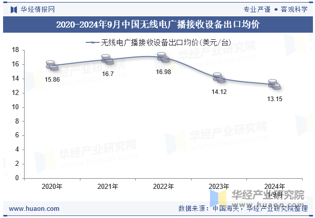 2020-2024年9月中国无线电广播接收设备出口均价