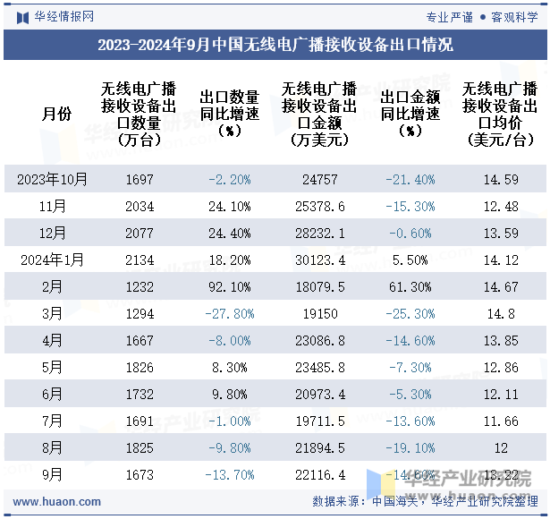 2023-2024年9月中国无线电广播接收设备出口情况