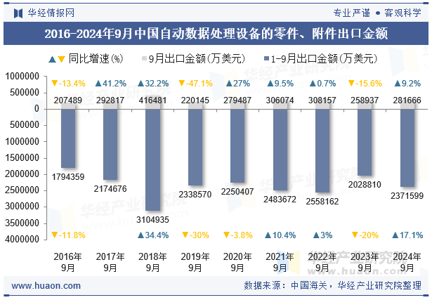 2016-2024年9月中国自动数据处理设备的零件、附件出口金额