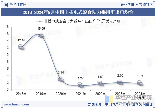 2018-2024年9月中国非插电式混合动力乘用车出口均价