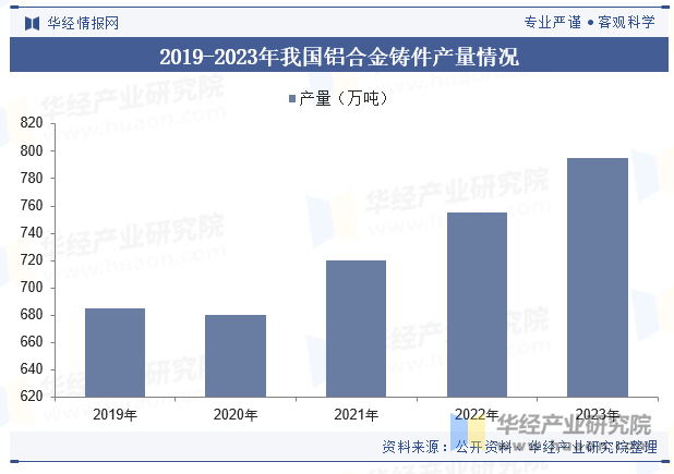 2019-2023年我国铝合金铸件产量情况