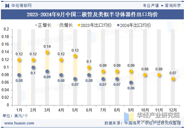 2023-2024年9月中国二极管及类似半导体器件出口均价