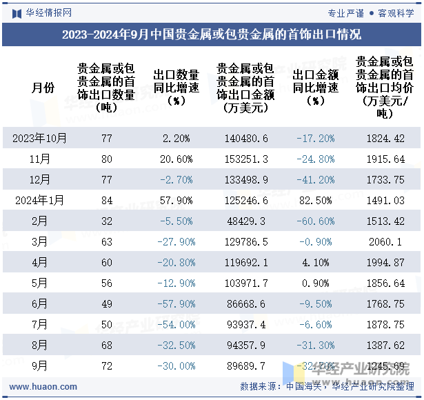 2023-2024年9月中国贵金属或包贵金属的首饰出口情况