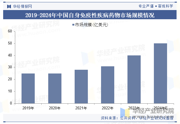 2019-2024年中国自身免疫性疾病药物市场规模情况