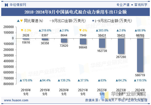 2018-2024年9月中国插电式混合动力乘用车出口金额