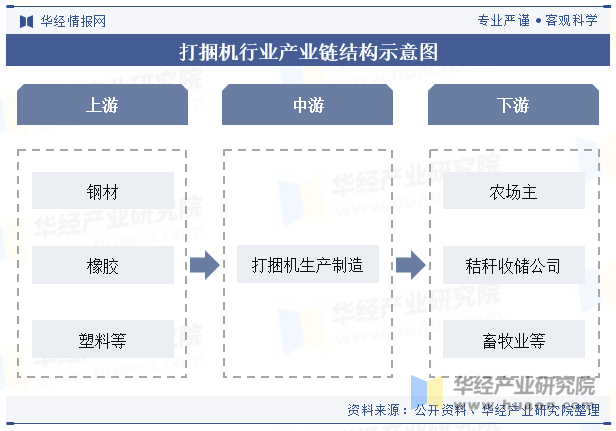 打捆机行业产业链结构示意图