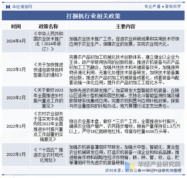 打捆机行业相关政策