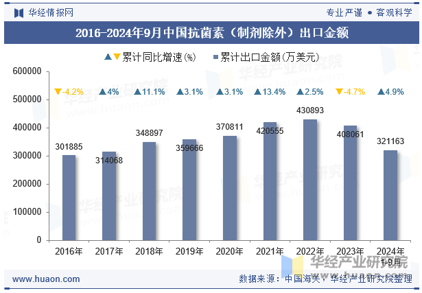 2016-2024年9月中国抗菌素（制剂除外）出口金额