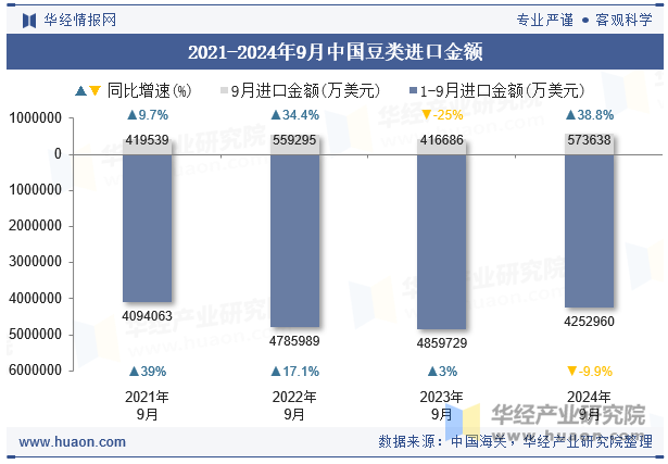 2021-2024年9月中国豆类进口金额