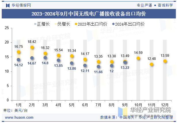 2023-2024年9月中国无线电广播接收设备出口均价