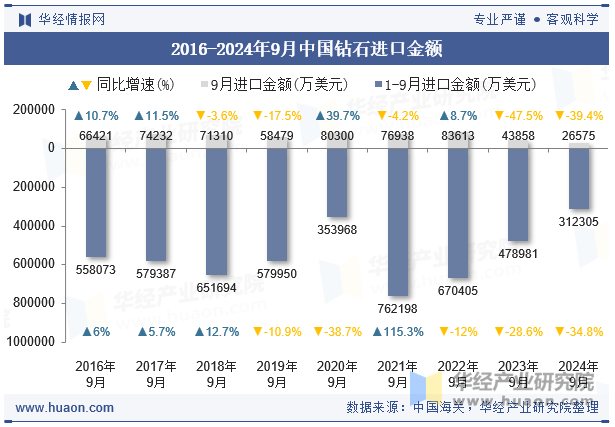 2016-2024年9月中国钻石进口金额