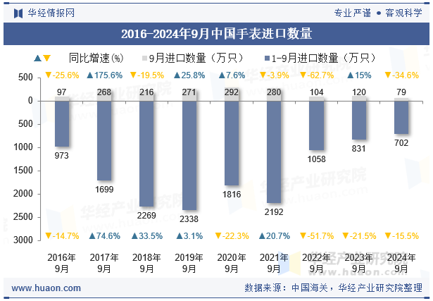 2016-2024年9月中国手表进口数量