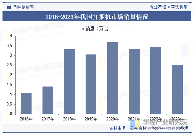 2016-2023年我国打捆机市场销量情况