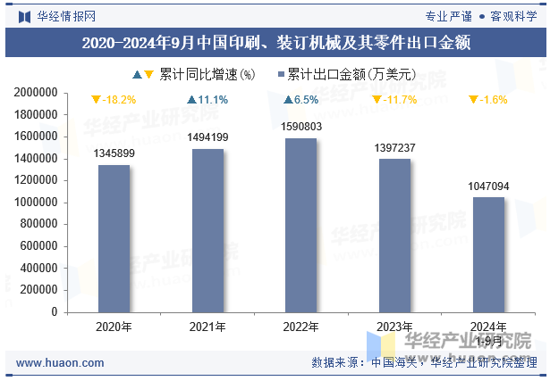 2020-2024年9月中国印刷、装订机械及其零件出口金额