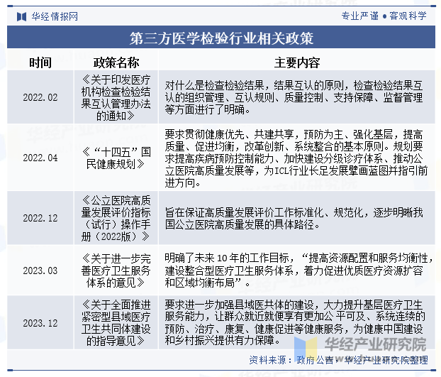 第三方医学检验行业相关政策