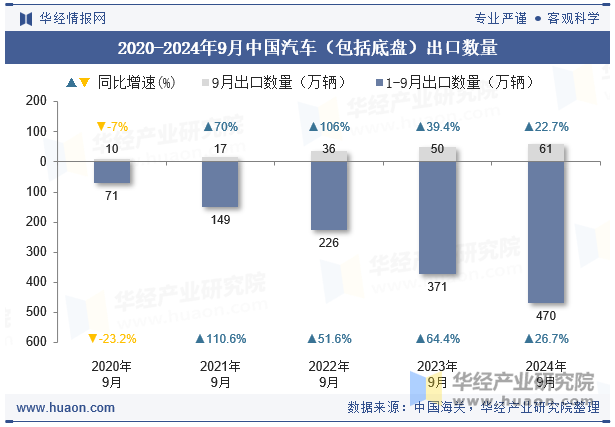 2020-2024年9月中国汽车（包括底盘）出口数量