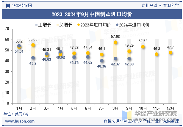 2023-2024年9月中国制盐进口均价