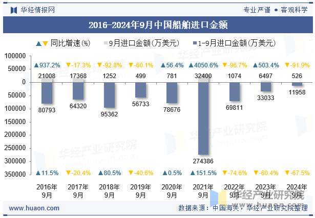 2016-2024年9月中国船舶进口金额