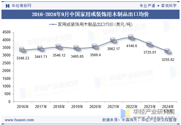 2016-2024年9月中国家用或装饰用木制品出口均价