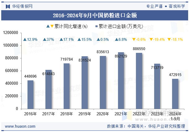 2016-2024年9月中国奶粉进口金额