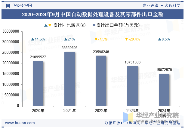 2020-2024年9月中国自动数据处理设备及其零部件出口金额