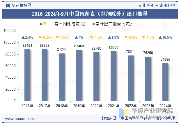 2016-2024年9月中国抗菌素（制剂除外）出口数量